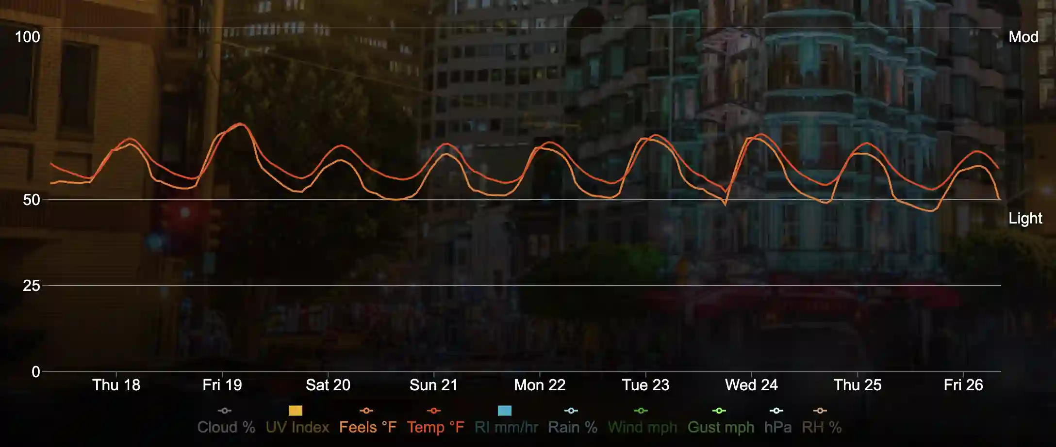 Graph shows Temperature