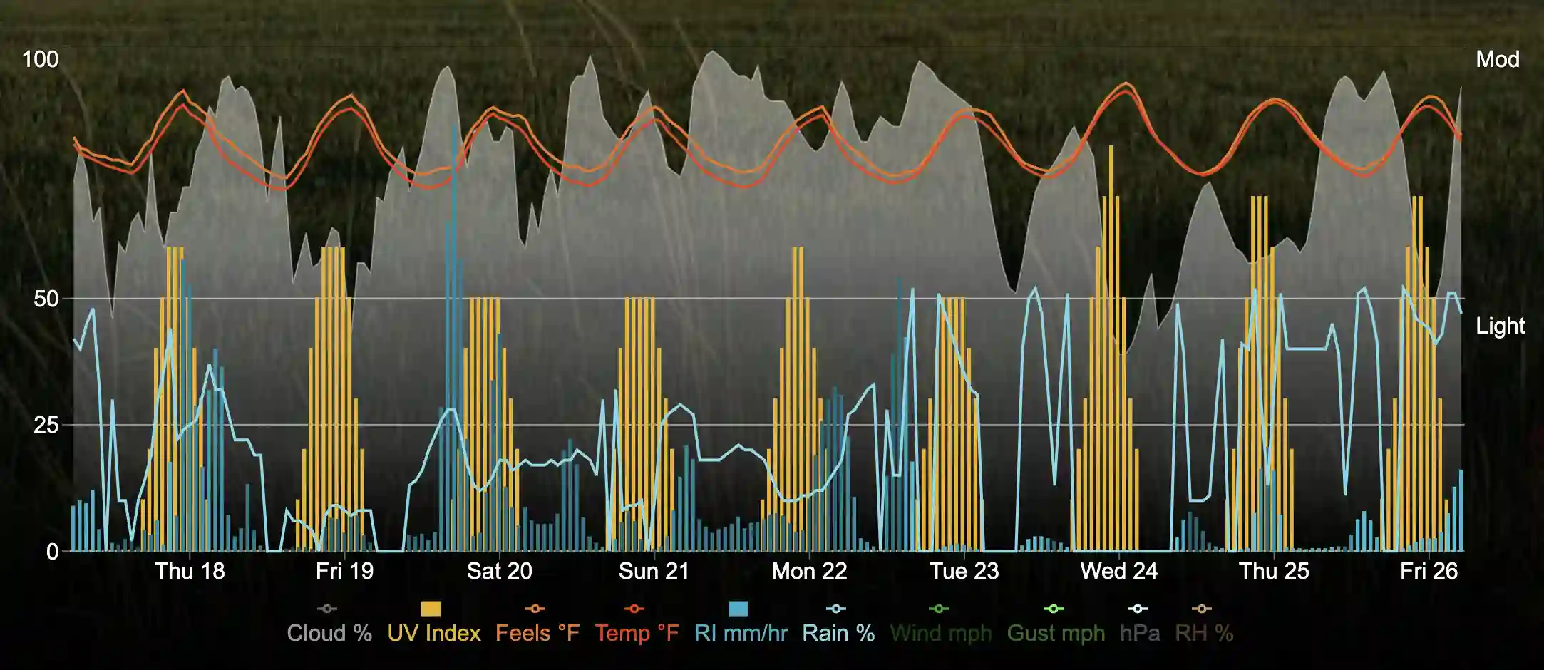 Graph show all values