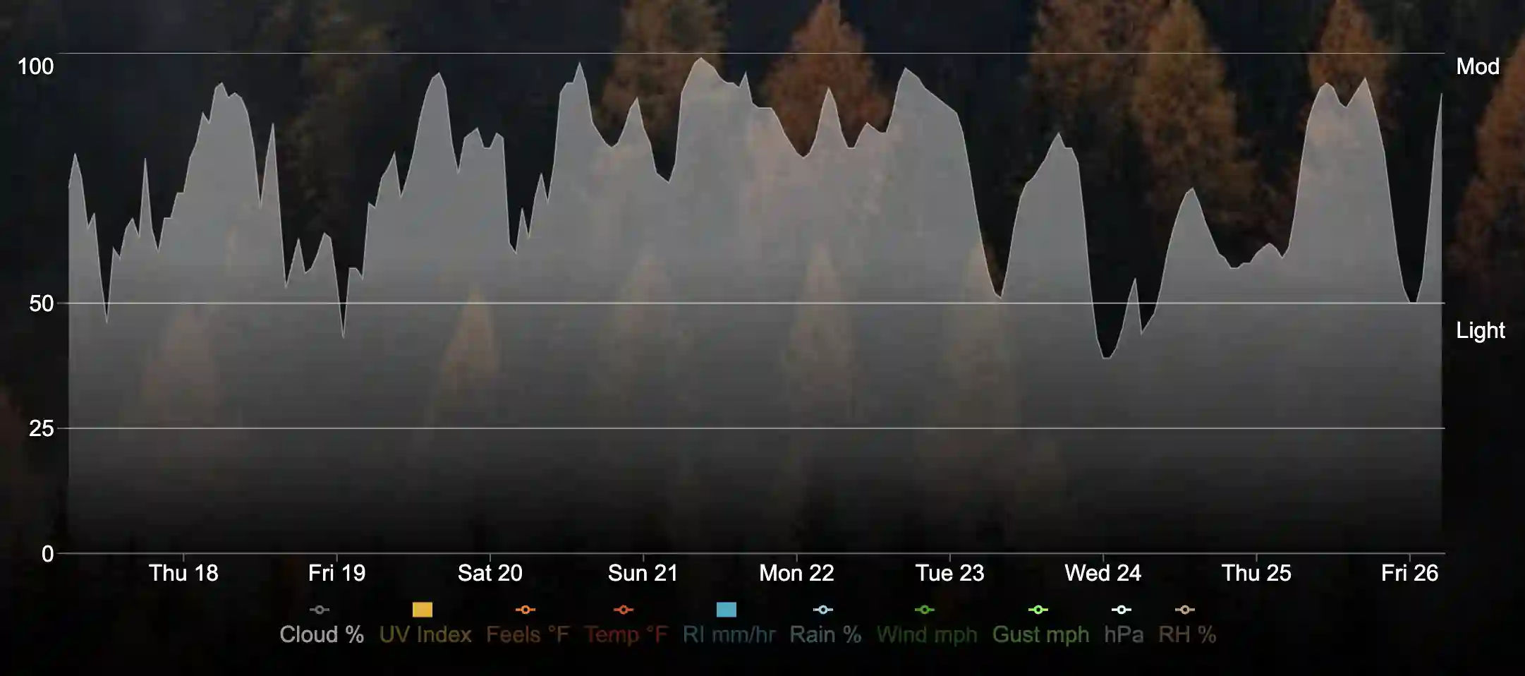 Graph show Cloud Cover