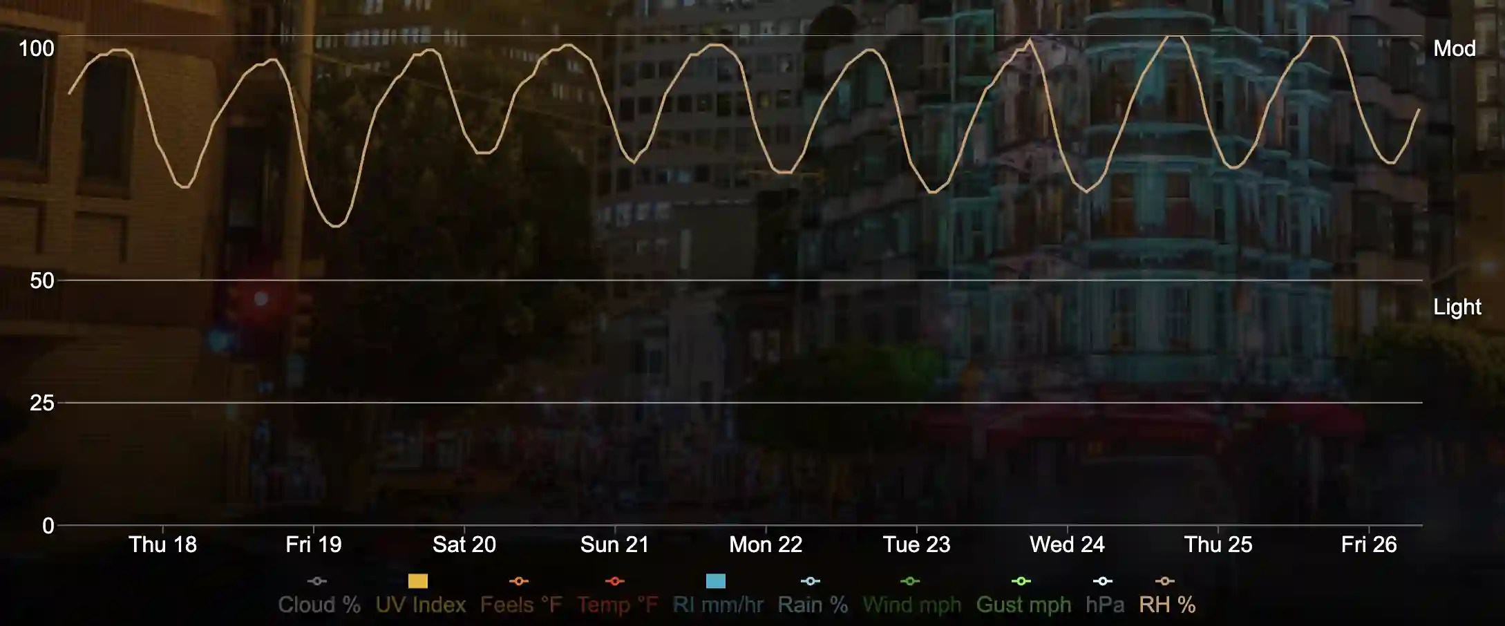 Graph show Relative Humidity