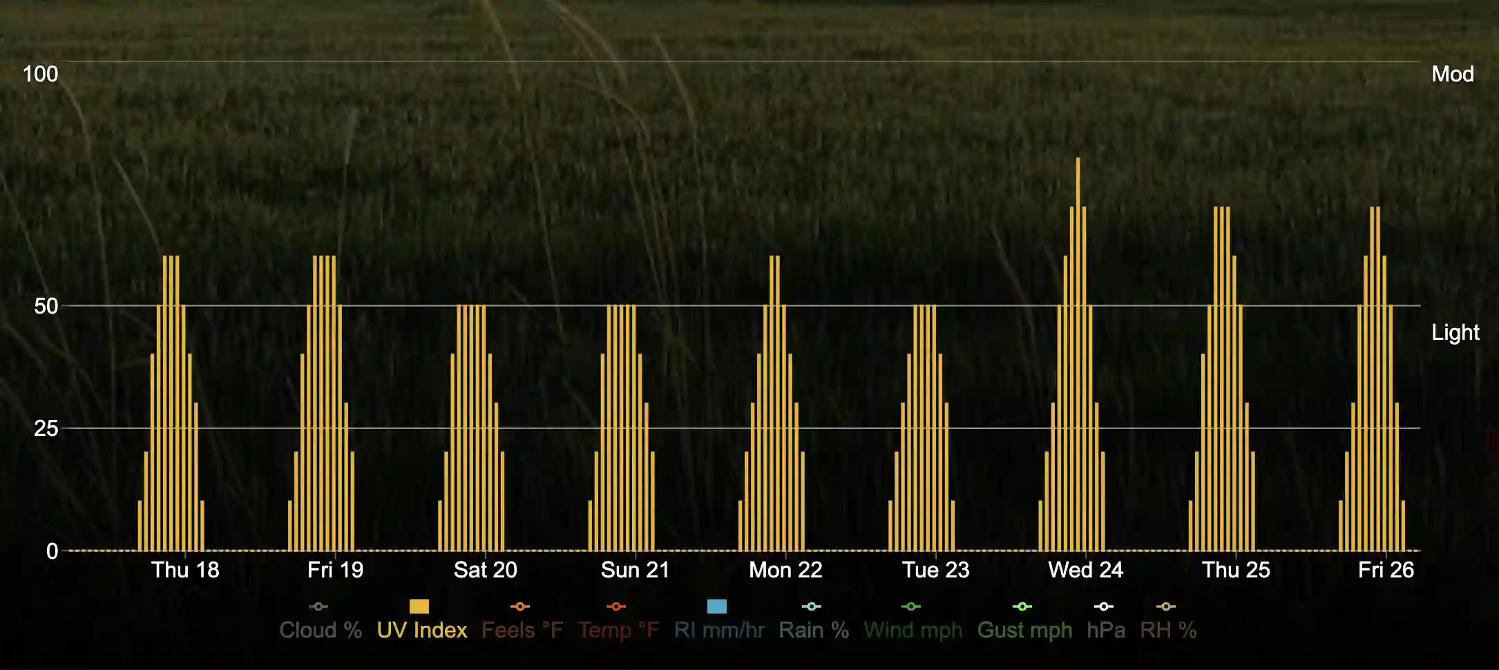 Graph show all values