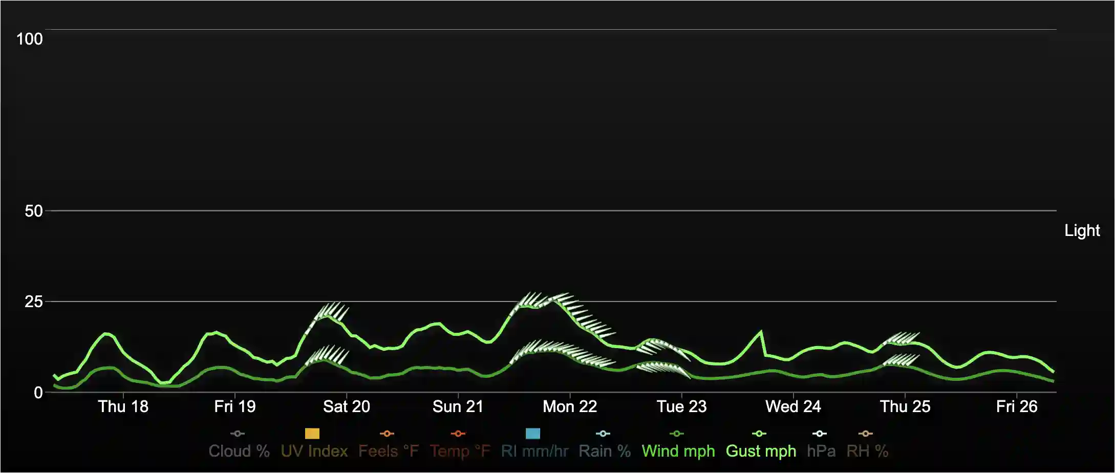 Graph show Wind Speed